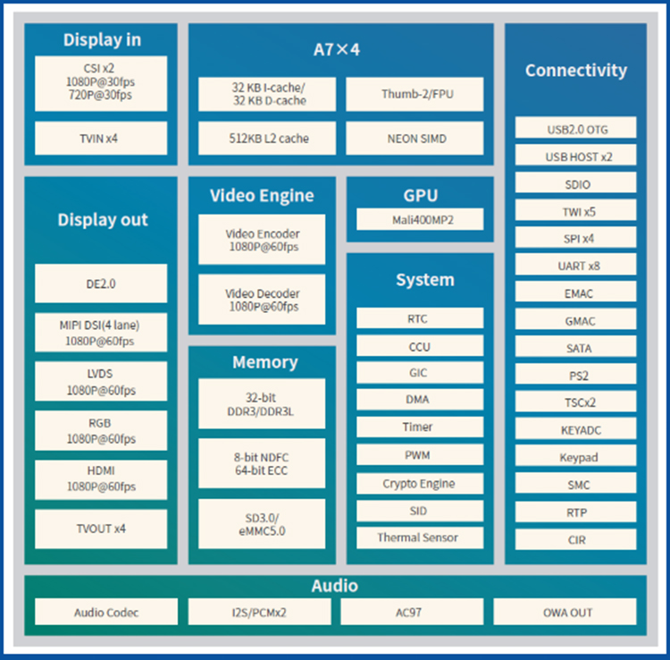 Rongpin T3 Allwinnertech four core A7 Linux QT open source board evaluation board MINI-T3