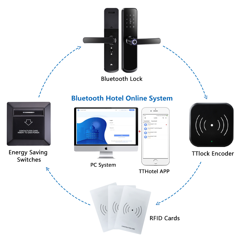 Card Encoder for Electronic RFID Door Lock System Support 13.56 Mhz Smart Card For TTlock Hotel System