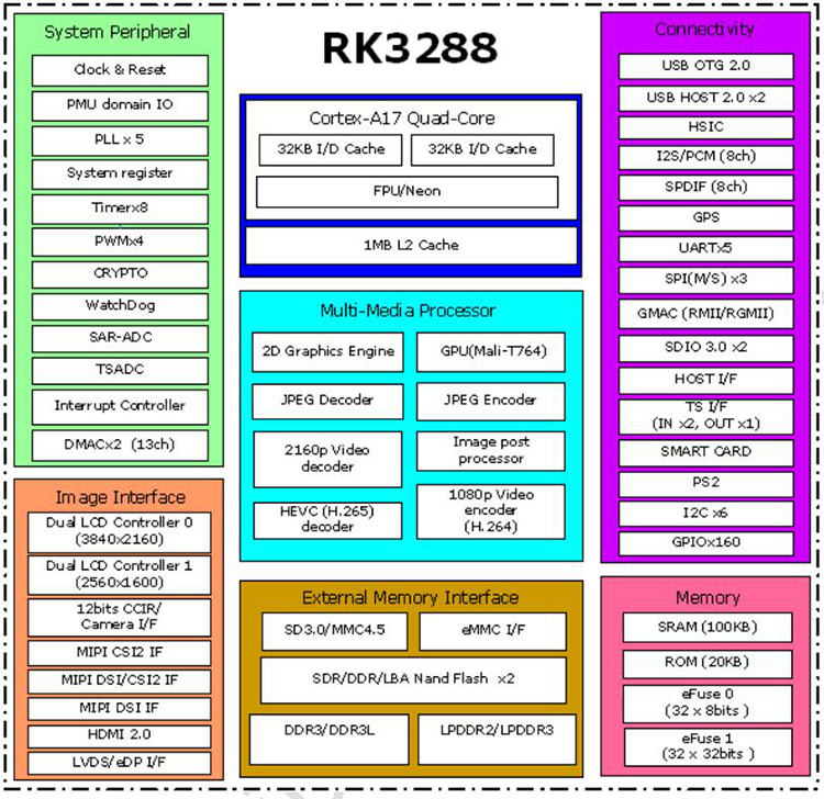 Rongpin RK3288 Rockchip Four core A17 Android ubuntu Linux open source board evaluation board PRO3288