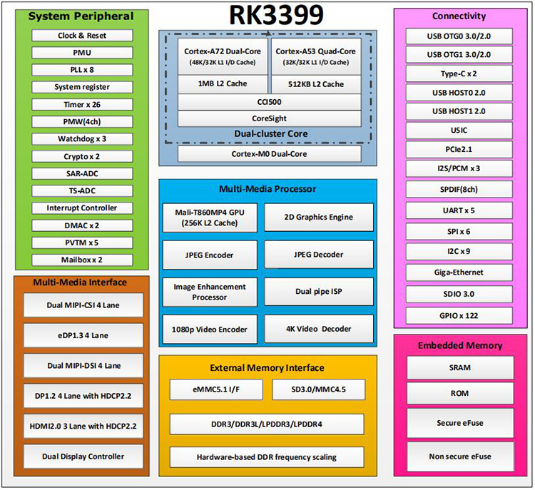 Rongpin RK3399 Rockchip Six core A72+A53 Android ubuntu Linux open source board evaluation board King3399