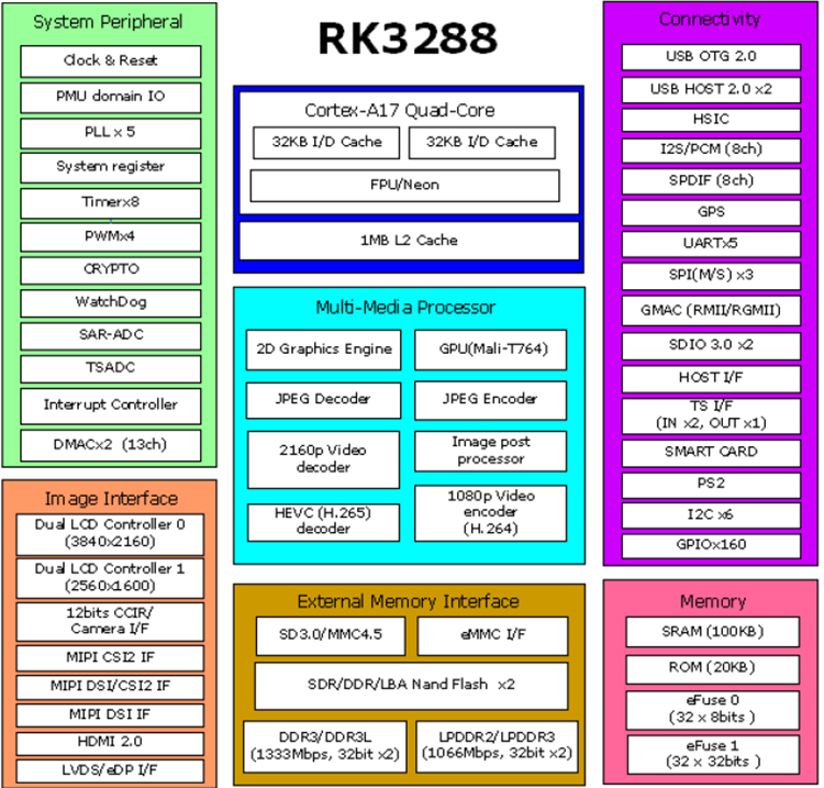 Rongpin RK3288 Rockchip Four core A17 Android ubuntu Linux open source board evaluation board King3288