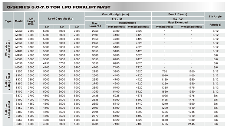 Sinolift CPYD-PSI series 5.0-7.0Ton LPG forklift weliftrich