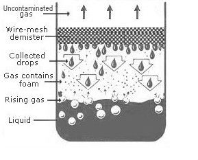 Stainless Steel Wire Demister Filter For Distillation Column