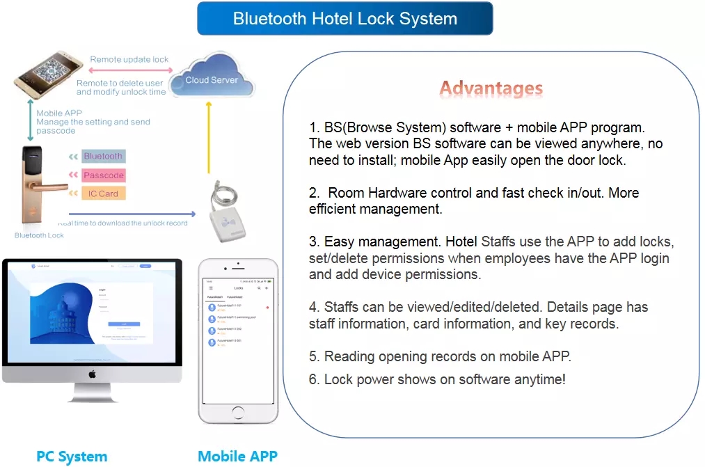 304 SS Split Lock Hotel RFID Card Hotel Lock System With Easy Hotel Card Lock Management Software