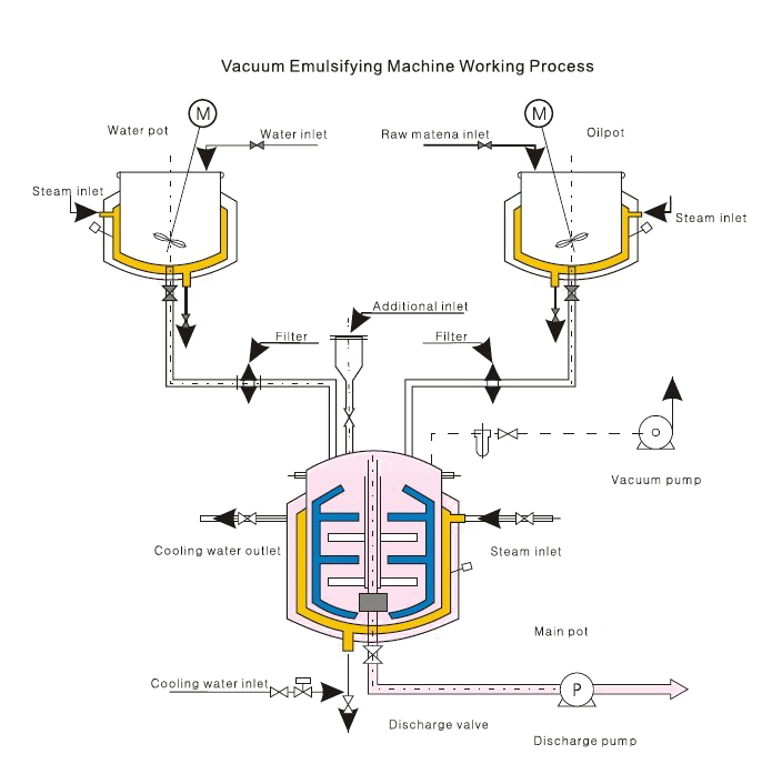 cosmetics vacuum emulsifying homogenizer mixing machine