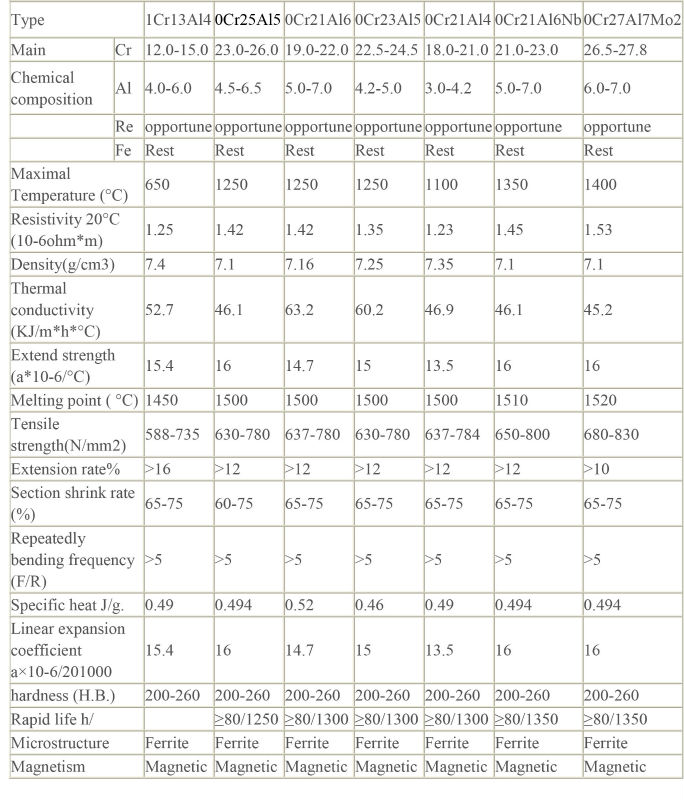 OCr21A14 FeCrAl heating resistance electric wire