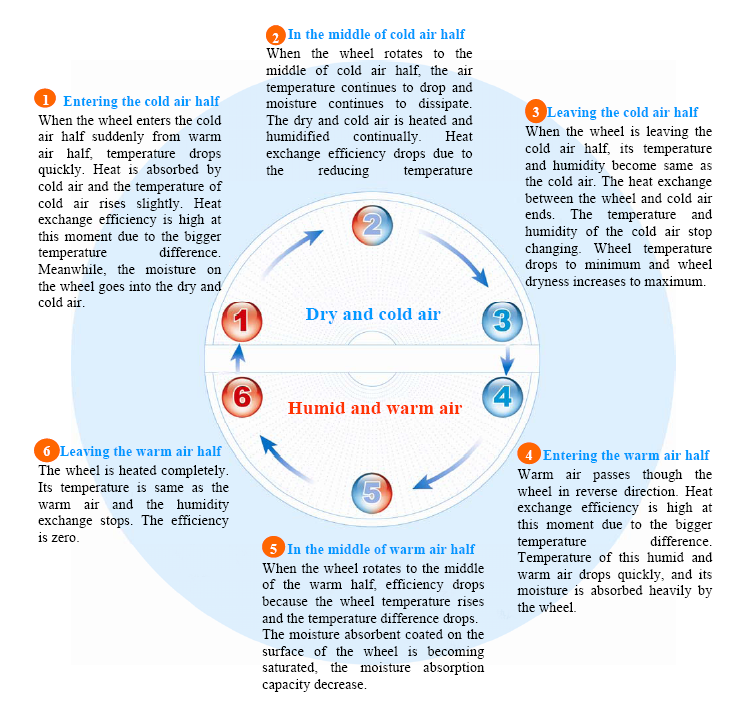 High efficiency heat recovery wheel equipment for air handling units accessories