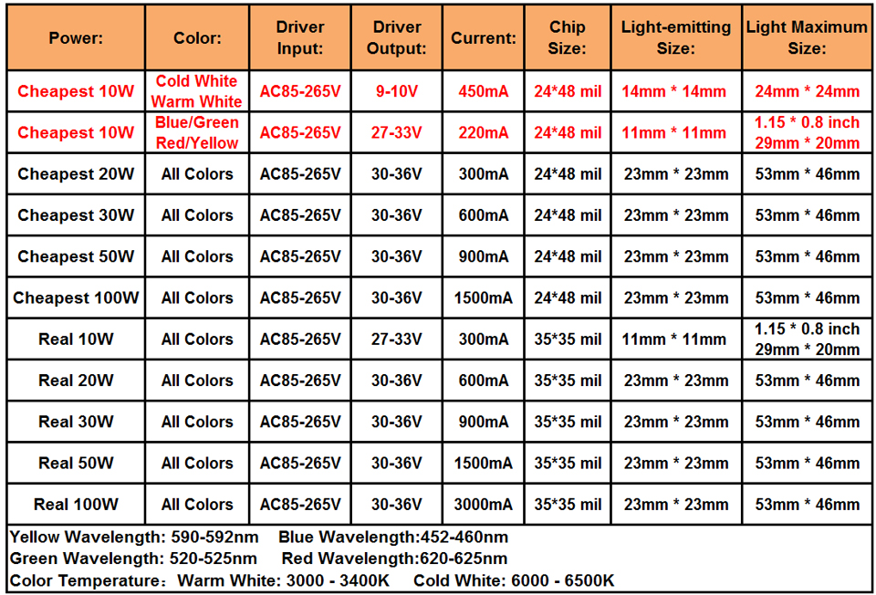 Real Full Watt 10W 20W 30W 50W 100w High Power COB LED chip lampadina con driver LED per proiettore fai da te Spot light Prato