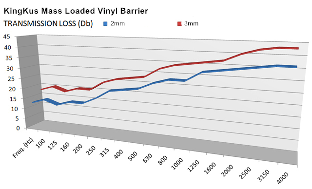 Mass Loaded Vinyl