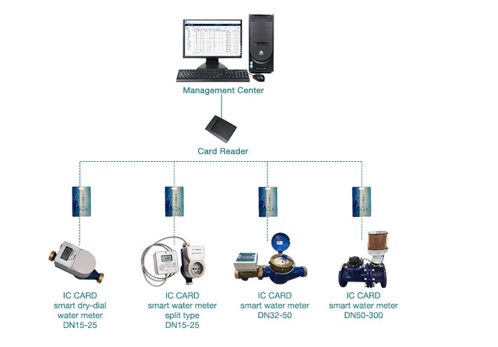 Brass Water Meter Body Dry Dial Ball Valve IC Card For Smart Digital 20 mm prepaid water meters