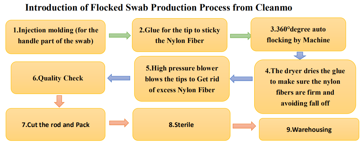 Nasopharyngeal Cervicale Mondelinge Steriele Bijeengekomen Neus de Zwabber Nylon Vervoer van de keelneus 10