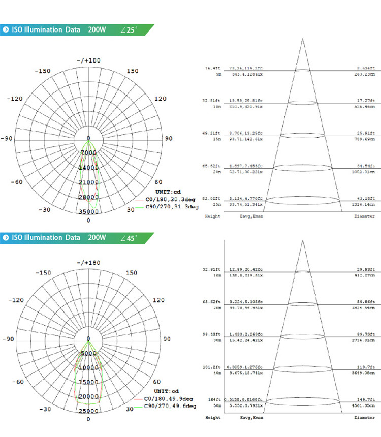 Highpower LED High Bay Light High Bay Light Graphs