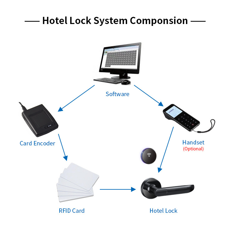 High Quality Hotel Room System Electronic Door Lock Hotel with Rfid Card