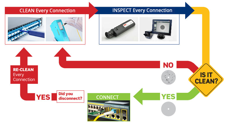Optic fiber cleaner for LC SC MPO connector cleaner cleaning pen for telecommunication