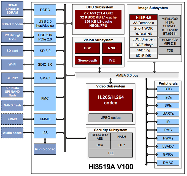 Rongpin Hi3519AV100 Huawei Hisilicon dual core A53 open source board evaluation board Linux Busybox DR4-3519A