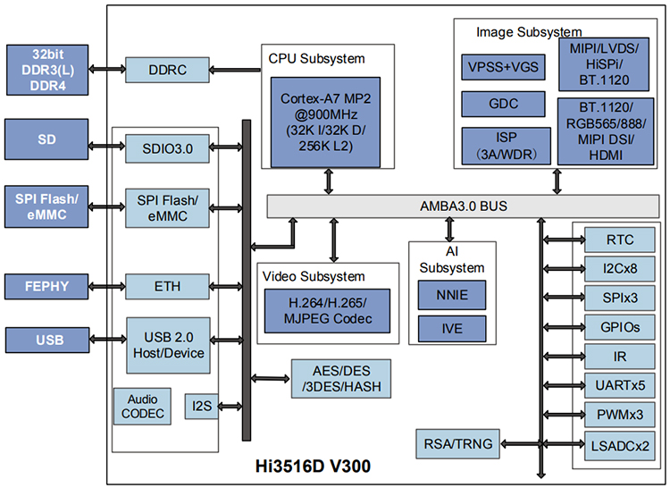 Rongpin Hi3516DV300 Huawei Hisilicon dual core A7 open source board evaluation board Linux Busybox King-DV300