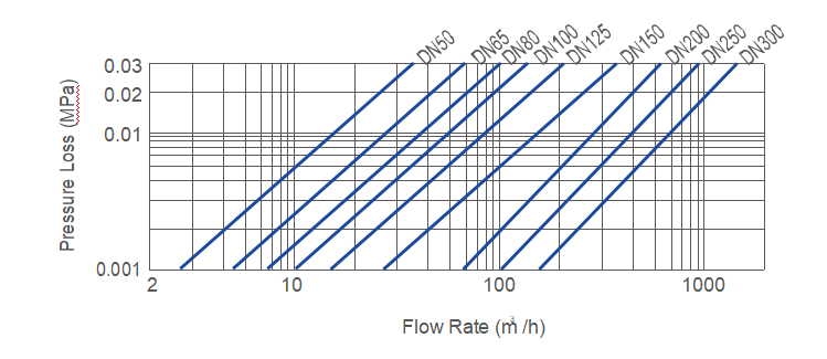 DN150mm irrigation woltman water meter for sale