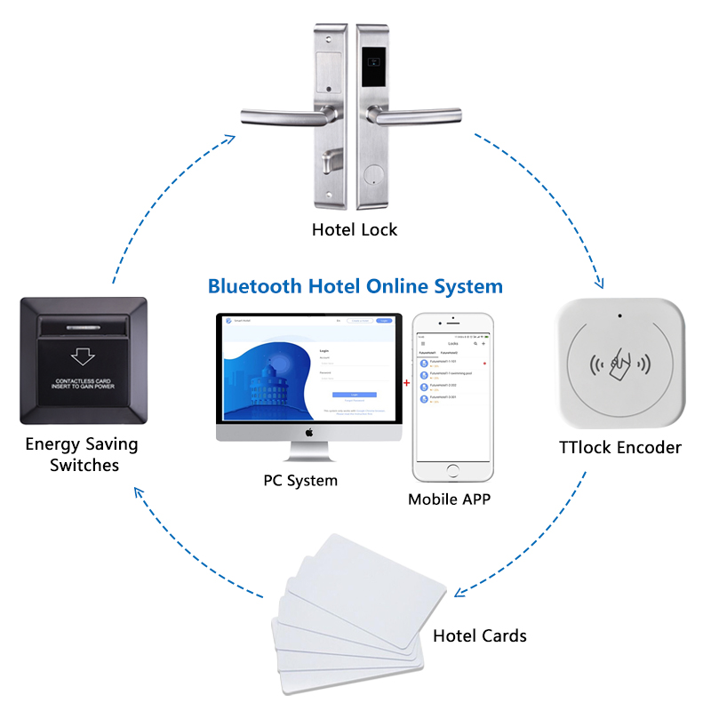 Tediton Custom APP Digital Hotel Lock System with Opera PMS