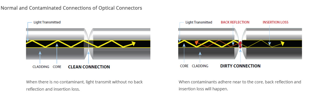 Optic fiber cleaner for LC SC MPO connector cleaner cleaning pen for telecommunication