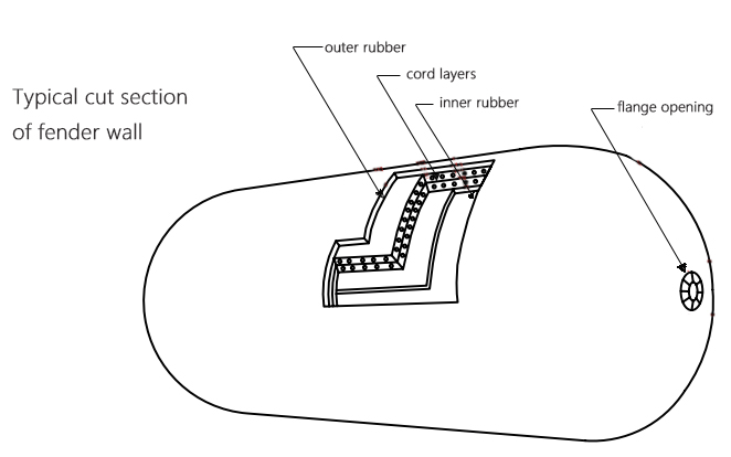 D1000×L1000 Pneumatic Fender (sling type) 6 Yokohama Trelleborg 50kpa 80kpa forklift type 2.0x3.5 pneumatic marine rubber fender price