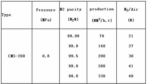 psa peneira molecular de nitrogénio carbono CMS 180 200 220 240 260 Para sistema de purificação de biogás 2
