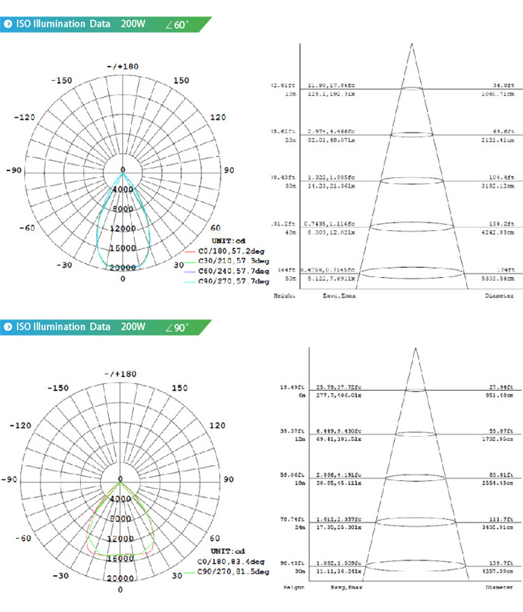 Highpower LED High Bay Light High Bay Light ISO data