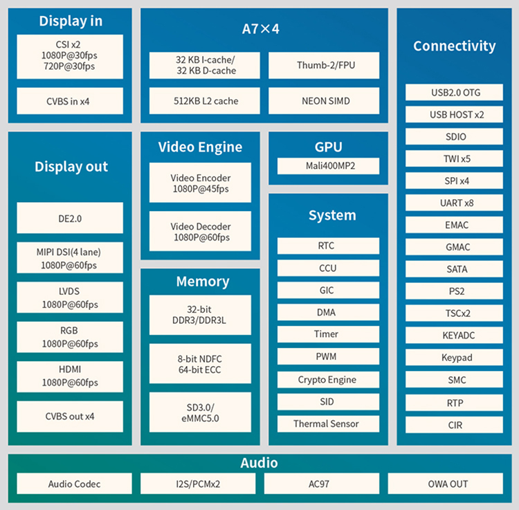 Rongpin A40i Allwinnertech four core A7 Android Linux QT ultra low power intelligent open source evaluation board MINI-A40i