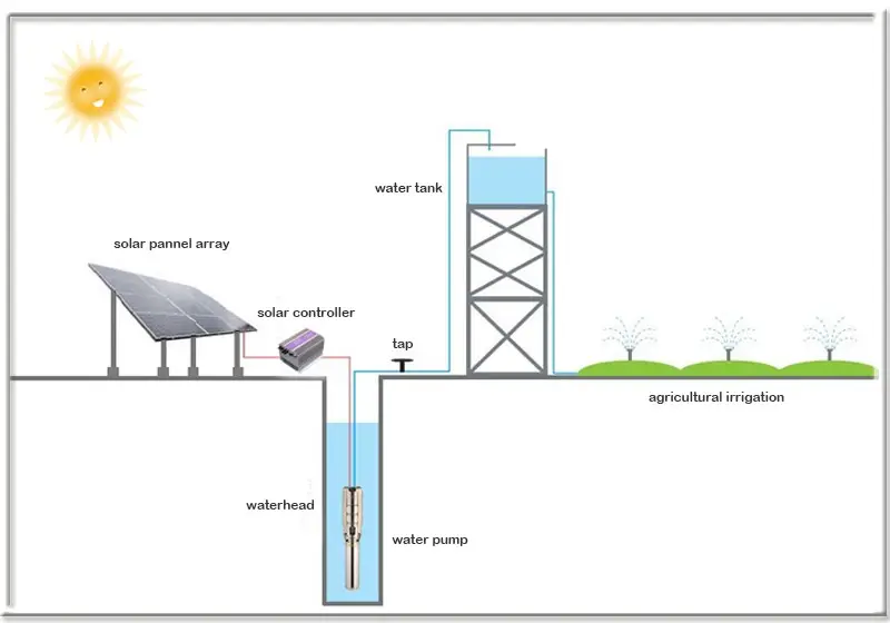Solar Pump Water Pump Monocrystalline Silicon Solar Powered Water Pump System