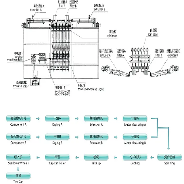 50 tons per day BI-Component Fiber Production Line (PP+PE PET+PP etc.)