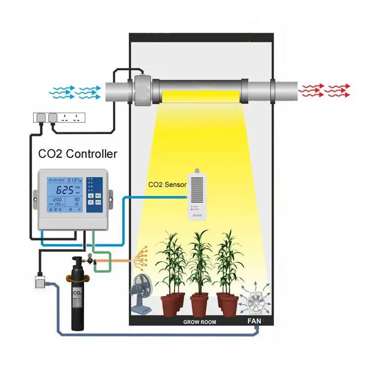 Беспроводной контроллер Lora для гидропоники, выращивания растений, Соленоидный клапан для резервуаров СО2, встроенный вентилятор, контроллер скорости СО2