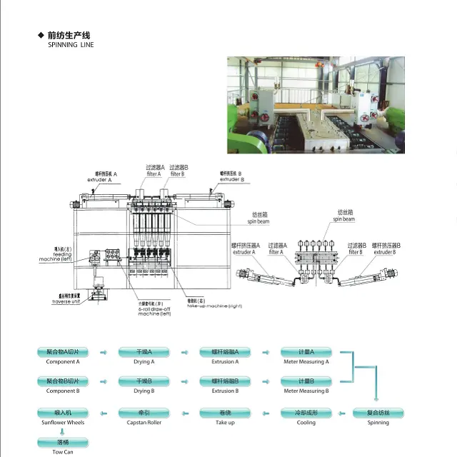 BI-Component Fiber Production Line (PP+PE PET+PP etc.)