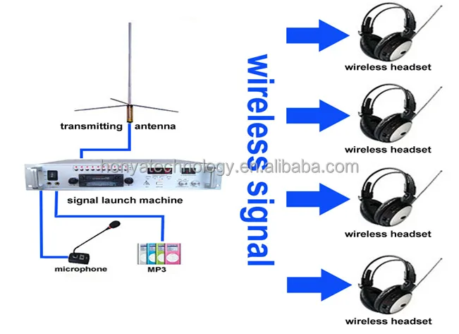 FM broadcast Wireless language lab system