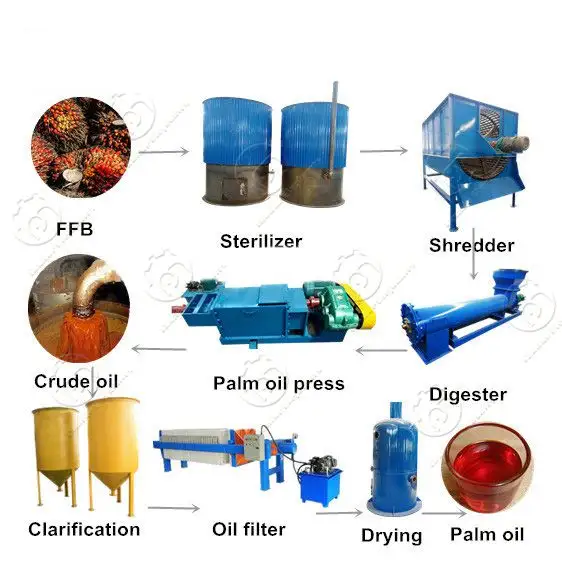 0.5-5t/h Fresh Palm oil milling press extraction machine,Palm oil processing machine plant