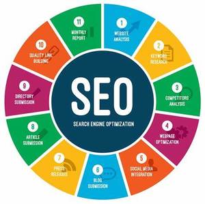 โปรโมตเว็บไซต์ของคุณผ่าน SEO และการตลาดสื่อสังคมออนไลน์การเพิ่มประสิทธิภาพเครื่องมือค้นหาบริการ SEO สำหรับร้านค้าออนไลน์ - Product Image 4