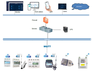 Analisi del rapporto di lettura del contatore automatico del sistema di monitoraggio dell'elettricità industriale misuratori di energia del Software del Server Cloud - Product Image 6