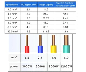 PVC電線ケーブル1/1.5/2.5/4/6/10mm BVシングルコア銅ハードワイヤ - Product Image 2