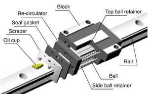 Rodillo de carga pesada LMG, Riel de guía lineal de precisión LMG para máquina herramienta CNC, torno, sin aranceles, hecho en Vietnam - Product Image 4