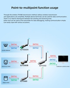 Módulo inalámbrico DTECH Convertidor DE DATOS TPUNB RS232 a transceptor serie inalámbrico Lora DTU