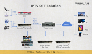 YUK9000 Mehrkanal-Encoder Transcoder Server DVB, IPTV und OTT TV SDI Video Encoder IPTV Encoder - Product Image 6