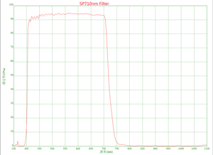 Kunden spezifische dichroi tische Filter und multis pektrale Bandpass filter für optische Linsen anwendungen OEM ODM Production Certified