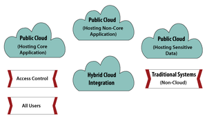 Buy Standard Quality <strong>Cloud</strong> Deployment Services with Customized <strong>Function</strong> Available for Sale at Lowest Prices - Product Image 3