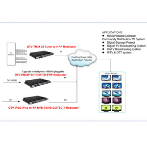Portable Multi-<strong>channel</strong> H.264 HD Encoding, Multiplexing and Modulation All-in-one Encoder DVBT DVBC ASTC RF Modulator - Product Image 5