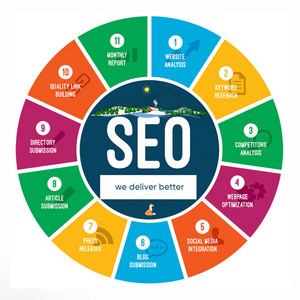 Esperto di SEO Marketing e di generazione di traffico esperto di sito web di progettazione di sviluppo a prezzi ragionevoli - Product Image 1