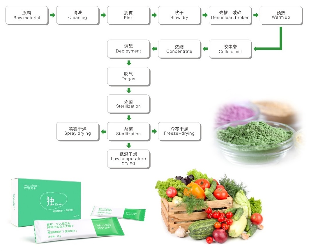 200 - 5000kg/H Apple Powder Fruit Processing Line Food Grade 1