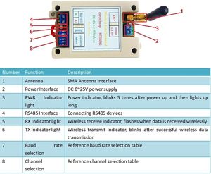 RT5BF0 DC 12V 24V Din Rail DIP Switch RS485 Transceptor inalámbrico 20DBM -121dBm UART Transmisor y receptor Modbus RTU Módulo - Product Image 6