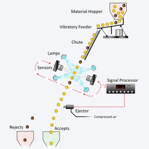 High Quality CCD RGB Rice <strong>Color</strong> <strong>Sorting</strong> <strong>Machine</strong>/Grain/<strong>Nut</strong>/Bean/Cashew Colour Sorter optical sorter - Product Image 5