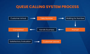 ตู้โชว์การจัดการคิวแบบตั้งพื้นไร้สายพร้อมหน้าจอสัมผัสแบบตัวเก็บประจุ PCAP IP65การจัดอันดับ - Product Image 6