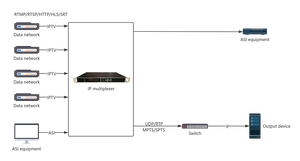 Internet RTMP HTTP RTSP HLS SRT ASI to <strong>IP</strong> ASI Multiplexer for Hotel <strong>System</strong> - Product Image 4