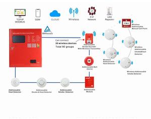 4G Wireless Fire Alarm Control Panel Cable Free Easy Installation <strong>With</strong> SOS Button Alarm Call - Product Image 5