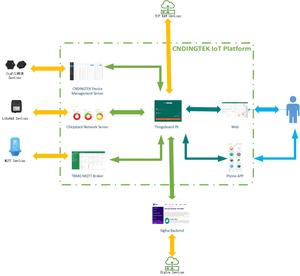 Tarifa anual de la aplicación Dingtek IoT por sensor para verificar datos de forma remota - Product Image 2